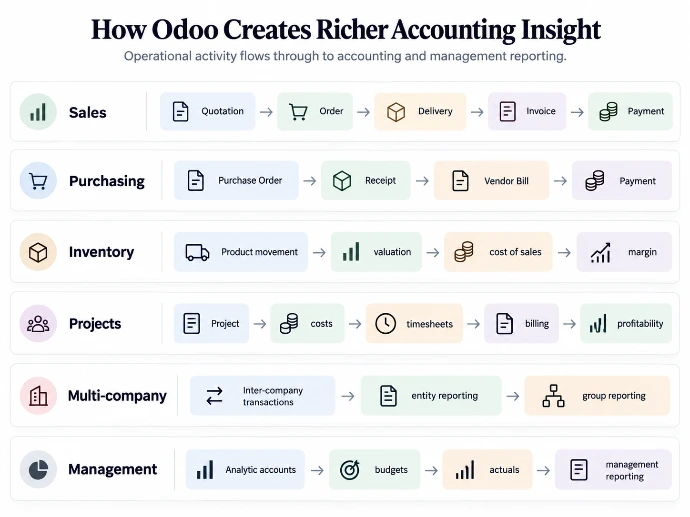Odoo accounting differences from Xero